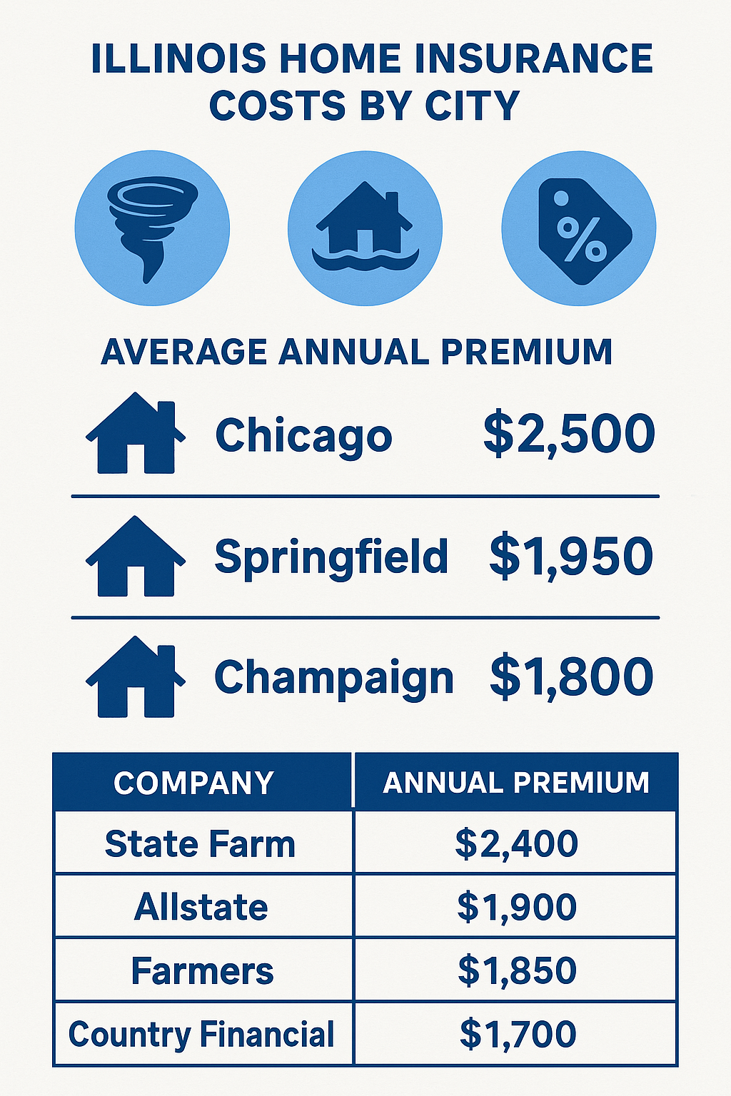 home insurance quotes in Illinois 